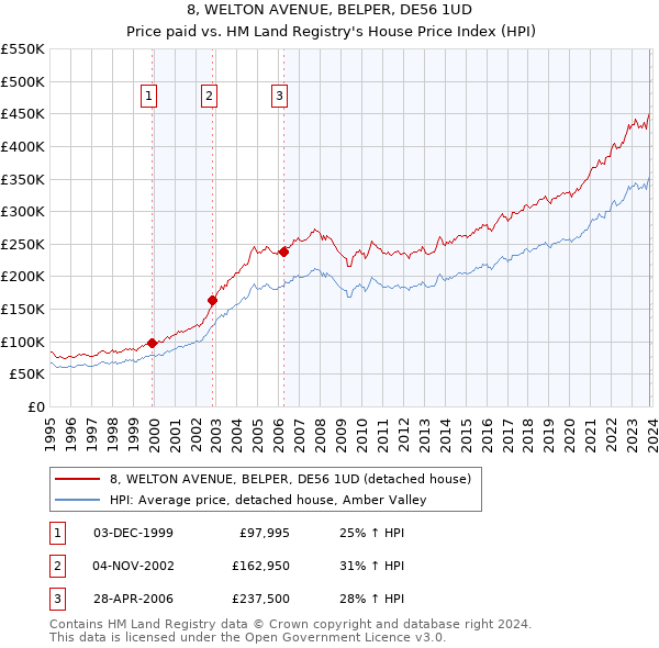 8, WELTON AVENUE, BELPER, DE56 1UD: Price paid vs HM Land Registry's House Price Index