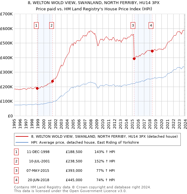 8, WELTON WOLD VIEW, SWANLAND, NORTH FERRIBY, HU14 3PX: Price paid vs HM Land Registry's House Price Index