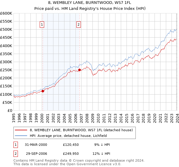 8, WEMBLEY LANE, BURNTWOOD, WS7 1FL: Price paid vs HM Land Registry's House Price Index