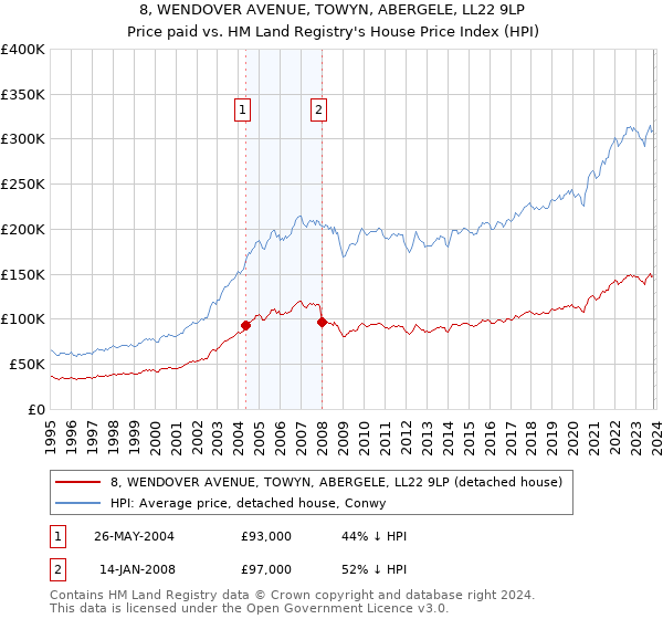 8, WENDOVER AVENUE, TOWYN, ABERGELE, LL22 9LP: Price paid vs HM Land Registry's House Price Index