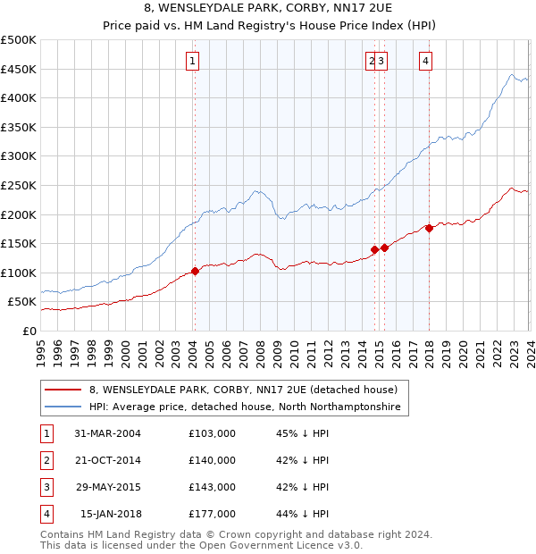 8, WENSLEYDALE PARK, CORBY, NN17 2UE: Price paid vs HM Land Registry's House Price Index