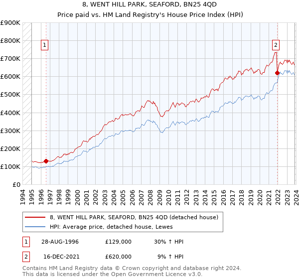 8, WENT HILL PARK, SEAFORD, BN25 4QD: Price paid vs HM Land Registry's House Price Index