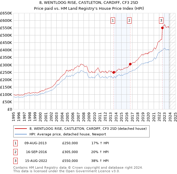 8, WENTLOOG RISE, CASTLETON, CARDIFF, CF3 2SD: Price paid vs HM Land Registry's House Price Index
