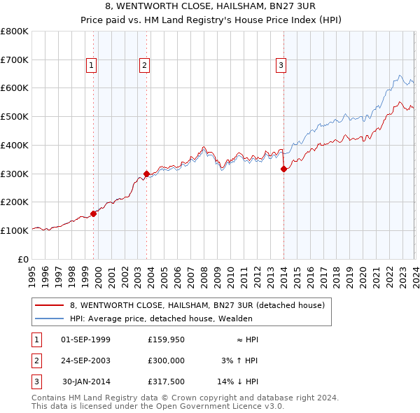 8, WENTWORTH CLOSE, HAILSHAM, BN27 3UR: Price paid vs HM Land Registry's House Price Index