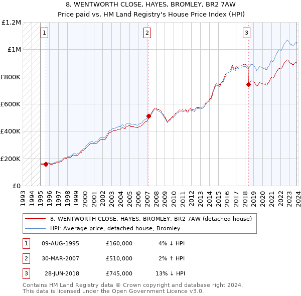 8, WENTWORTH CLOSE, HAYES, BROMLEY, BR2 7AW: Price paid vs HM Land Registry's House Price Index