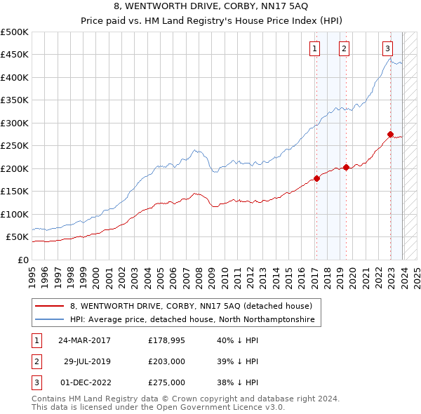 8, WENTWORTH DRIVE, CORBY, NN17 5AQ: Price paid vs HM Land Registry's House Price Index
