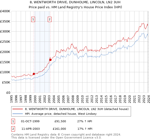 8, WENTWORTH DRIVE, DUNHOLME, LINCOLN, LN2 3UH: Price paid vs HM Land Registry's House Price Index