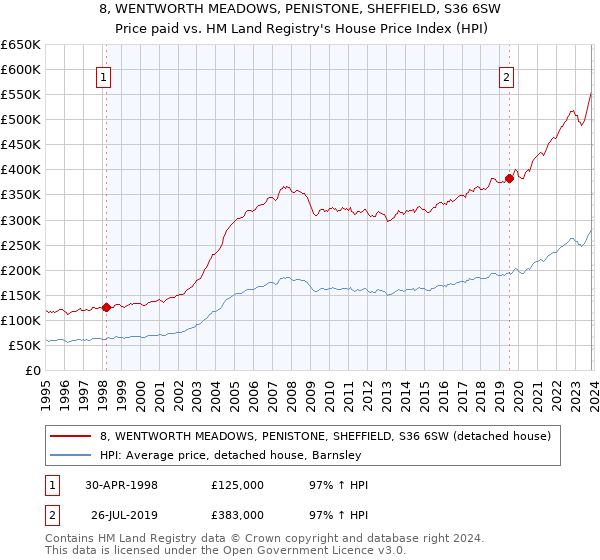 8, WENTWORTH MEADOWS, PENISTONE, SHEFFIELD, S36 6SW: Price paid vs HM Land Registry's House Price Index