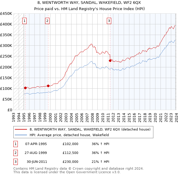 8, WENTWORTH WAY, SANDAL, WAKEFIELD, WF2 6QX: Price paid vs HM Land Registry's House Price Index