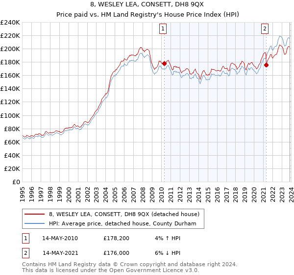 8, WESLEY LEA, CONSETT, DH8 9QX: Price paid vs HM Land Registry's House Price Index