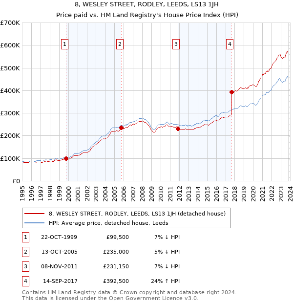 8, WESLEY STREET, RODLEY, LEEDS, LS13 1JH: Price paid vs HM Land Registry's House Price Index