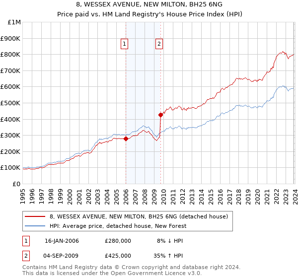 8, WESSEX AVENUE, NEW MILTON, BH25 6NG: Price paid vs HM Land Registry's House Price Index