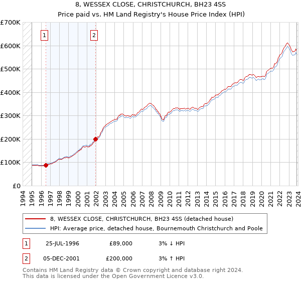 8, WESSEX CLOSE, CHRISTCHURCH, BH23 4SS: Price paid vs HM Land Registry's House Price Index