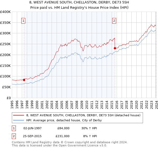 8, WEST AVENUE SOUTH, CHELLASTON, DERBY, DE73 5SH: Price paid vs HM Land Registry's House Price Index