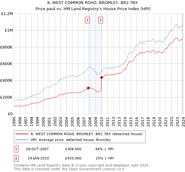8, WEST COMMON ROAD, BROMLEY, BR2 7BX: Price paid vs HM Land Registry's House Price Index