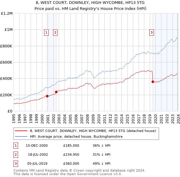 8, WEST COURT, DOWNLEY, HIGH WYCOMBE, HP13 5TG: Price paid vs HM Land Registry's House Price Index