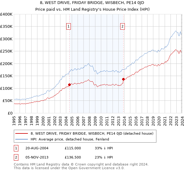 8, WEST DRIVE, FRIDAY BRIDGE, WISBECH, PE14 0JD: Price paid vs HM Land Registry's House Price Index