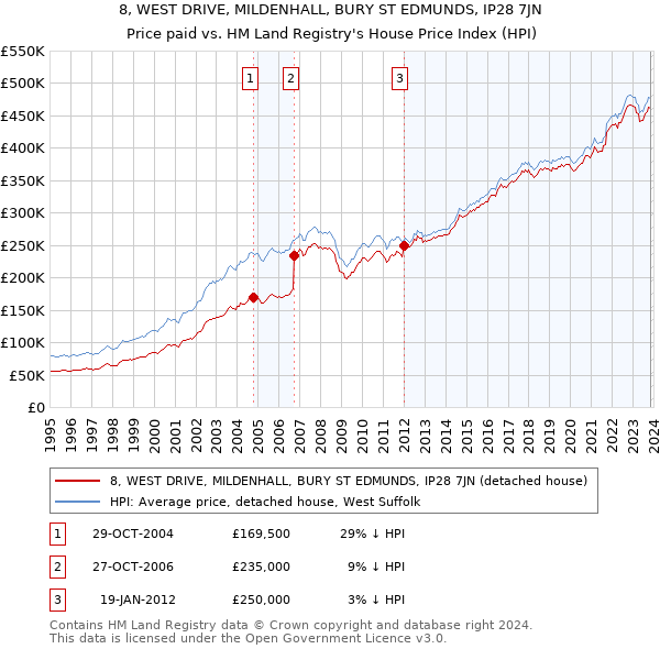 8, WEST DRIVE, MILDENHALL, BURY ST EDMUNDS, IP28 7JN: Price paid vs HM Land Registry's House Price Index