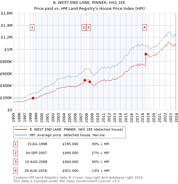 8, WEST END LANE, PINNER, HA5 1EE: Price paid vs HM Land Registry's House Price Index