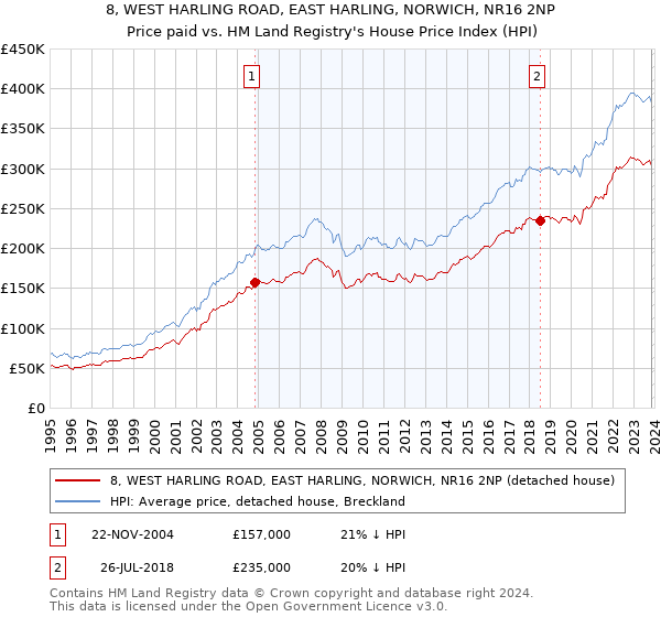 8, WEST HARLING ROAD, EAST HARLING, NORWICH, NR16 2NP: Price paid vs HM Land Registry's House Price Index