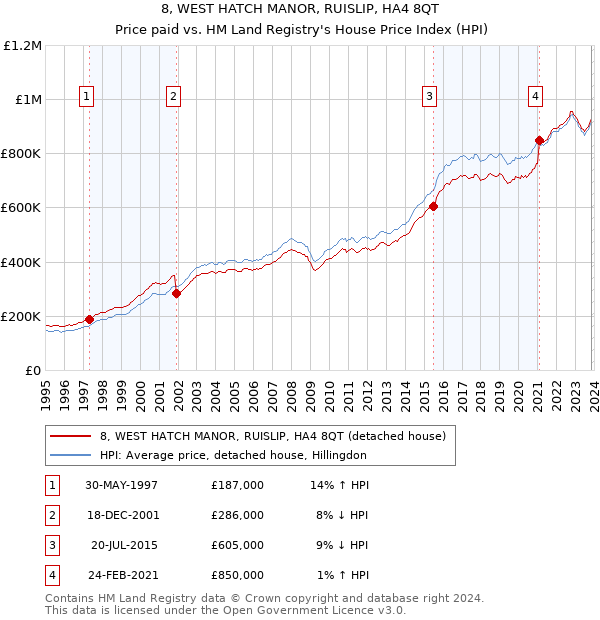 8, WEST HATCH MANOR, RUISLIP, HA4 8QT: Price paid vs HM Land Registry's House Price Index