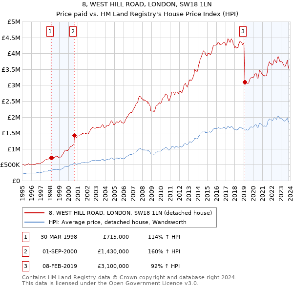 8, WEST HILL ROAD, LONDON, SW18 1LN: Price paid vs HM Land Registry's House Price Index