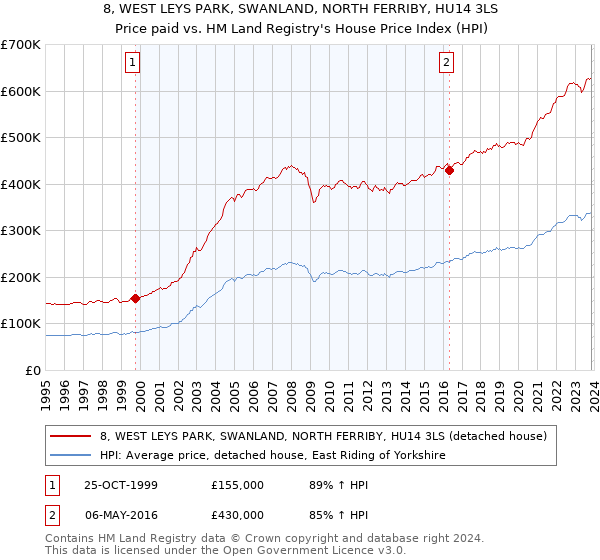 8, WEST LEYS PARK, SWANLAND, NORTH FERRIBY, HU14 3LS: Price paid vs HM Land Registry's House Price Index