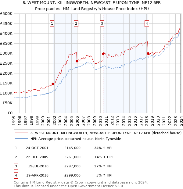 8, WEST MOUNT, KILLINGWORTH, NEWCASTLE UPON TYNE, NE12 6FR: Price paid vs HM Land Registry's House Price Index