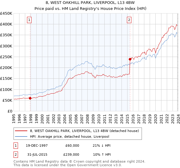 8, WEST OAKHILL PARK, LIVERPOOL, L13 4BW: Price paid vs HM Land Registry's House Price Index