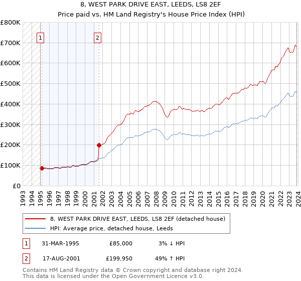8, WEST PARK DRIVE EAST, LEEDS, LS8 2EF: Price paid vs HM Land Registry's House Price Index