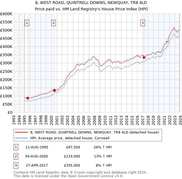 8, WEST ROAD, QUINTRELL DOWNS, NEWQUAY, TR8 4LD: Price paid vs HM Land Registry's House Price Index