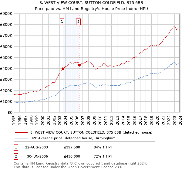 8, WEST VIEW COURT, SUTTON COLDFIELD, B75 6BB: Price paid vs HM Land Registry's House Price Index