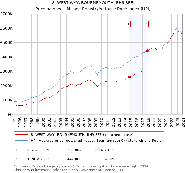 8, WEST WAY, BOURNEMOUTH, BH9 3EE: Price paid vs HM Land Registry's House Price Index