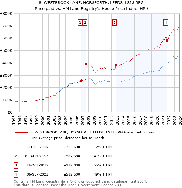 8, WESTBROOK LANE, HORSFORTH, LEEDS, LS18 5RG: Price paid vs HM Land Registry's House Price Index