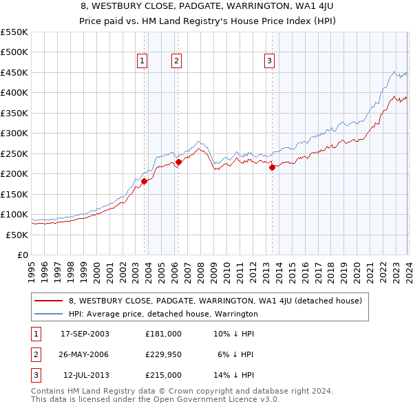 8, WESTBURY CLOSE, PADGATE, WARRINGTON, WA1 4JU: Price paid vs HM Land Registry's House Price Index