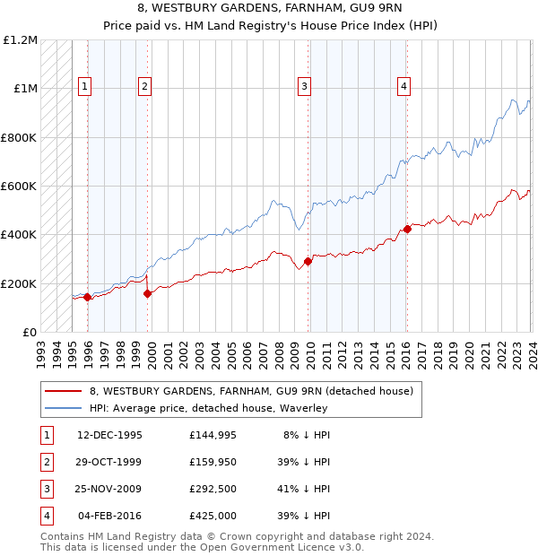 8, WESTBURY GARDENS, FARNHAM, GU9 9RN: Price paid vs HM Land Registry's House Price Index