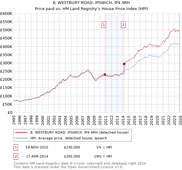 8, WESTBURY ROAD, IPSWICH, IP4 4RH: Price paid vs HM Land Registry's House Price Index