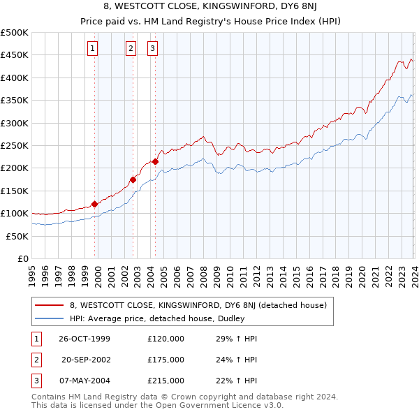 8, WESTCOTT CLOSE, KINGSWINFORD, DY6 8NJ: Price paid vs HM Land Registry's House Price Index