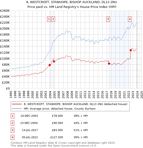 8, WESTCROFT, STANHOPE, BISHOP AUCKLAND, DL13 2NU: Price paid vs HM Land Registry's House Price Index
