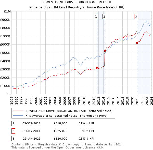 8, WESTDENE DRIVE, BRIGHTON, BN1 5HF: Price paid vs HM Land Registry's House Price Index