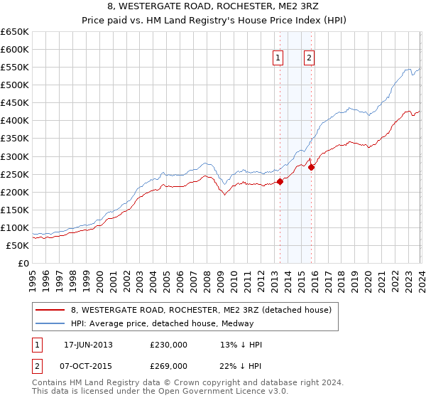 8, WESTERGATE ROAD, ROCHESTER, ME2 3RZ: Price paid vs HM Land Registry's House Price Index