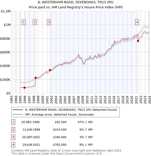 8, WESTERHAM ROAD, SEVENOAKS, TN13 2PU: Price paid vs HM Land Registry's House Price Index