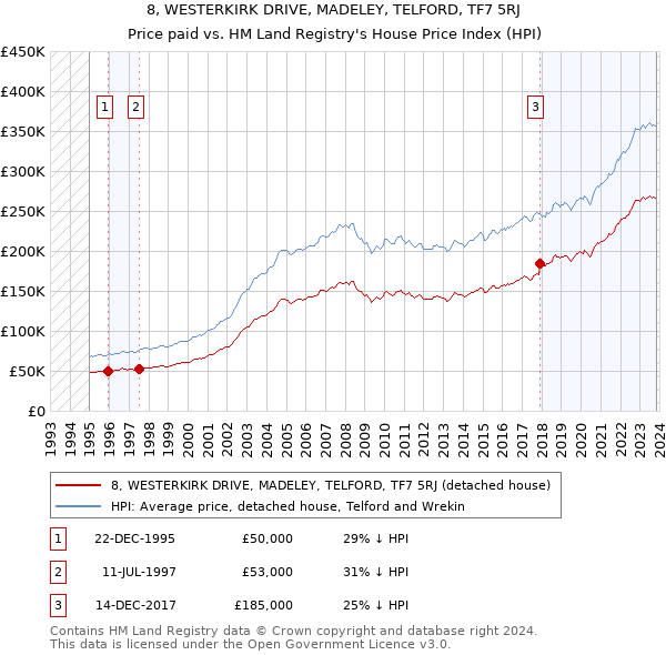 8, WESTERKIRK DRIVE, MADELEY, TELFORD, TF7 5RJ: Price paid vs HM Land Registry's House Price Index