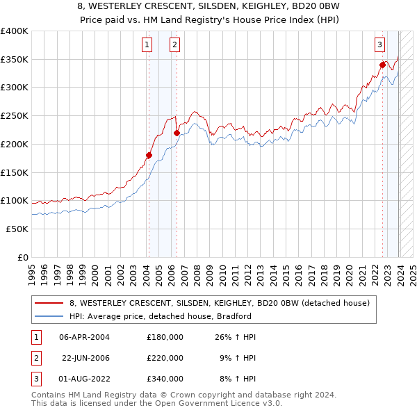 8, WESTERLEY CRESCENT, SILSDEN, KEIGHLEY, BD20 0BW: Price paid vs HM Land Registry's House Price Index