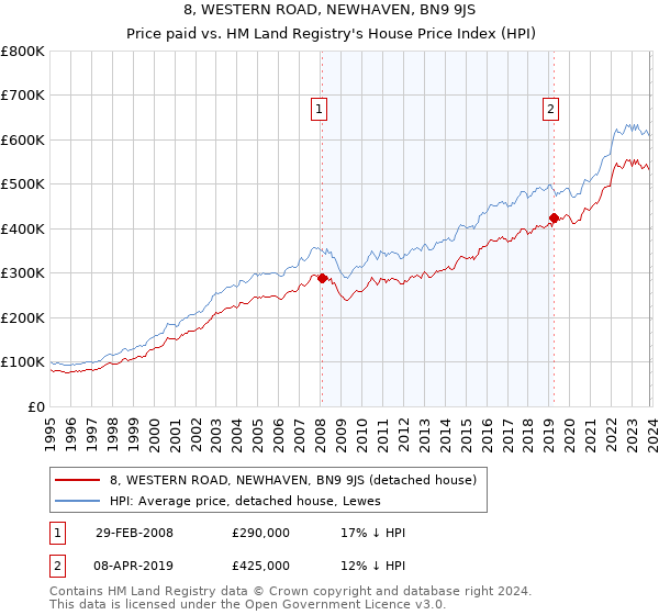 8, WESTERN ROAD, NEWHAVEN, BN9 9JS: Price paid vs HM Land Registry's House Price Index