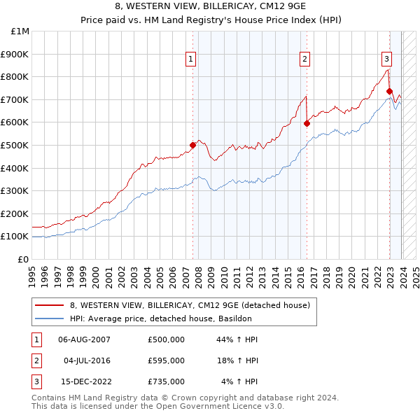8, WESTERN VIEW, BILLERICAY, CM12 9GE: Price paid vs HM Land Registry's House Price Index