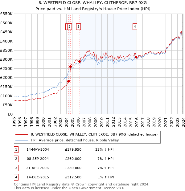 8, WESTFIELD CLOSE, WHALLEY, CLITHEROE, BB7 9XG: Price paid vs HM Land Registry's House Price Index