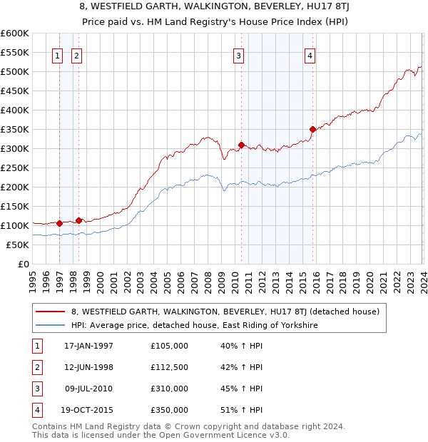 8, WESTFIELD GARTH, WALKINGTON, BEVERLEY, HU17 8TJ: Price paid vs HM Land Registry's House Price Index