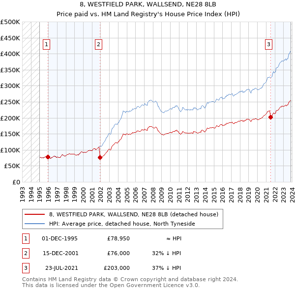 8, WESTFIELD PARK, WALLSEND, NE28 8LB: Price paid vs HM Land Registry's House Price Index