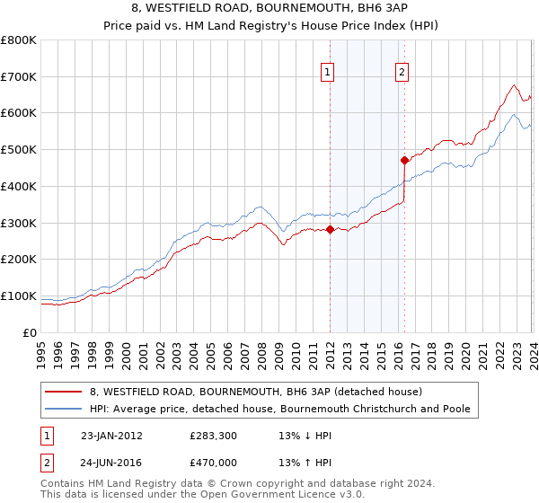 8, WESTFIELD ROAD, BOURNEMOUTH, BH6 3AP: Price paid vs HM Land Registry's House Price Index